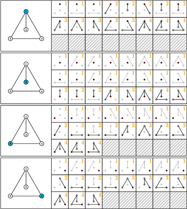 Figure 3 for Role Similarity Metric Based on Spanning Rooted Forest
