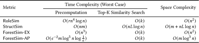 Figure 2 for Role Similarity Metric Based on Spanning Rooted Forest