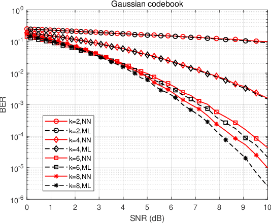 Figure 3 for Rethinking: Deep-learning-based Demodulation and Decoding