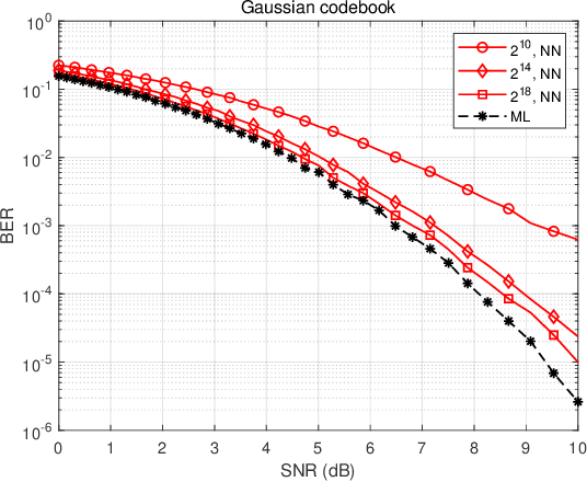 Figure 4 for Rethinking: Deep-learning-based Demodulation and Decoding