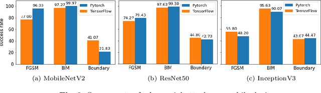 Figure 3 for Robustness Analysis of Deep Learning Frameworks on Mobile Platforms