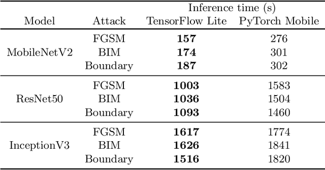 Figure 4 for Robustness Analysis of Deep Learning Frameworks on Mobile Platforms