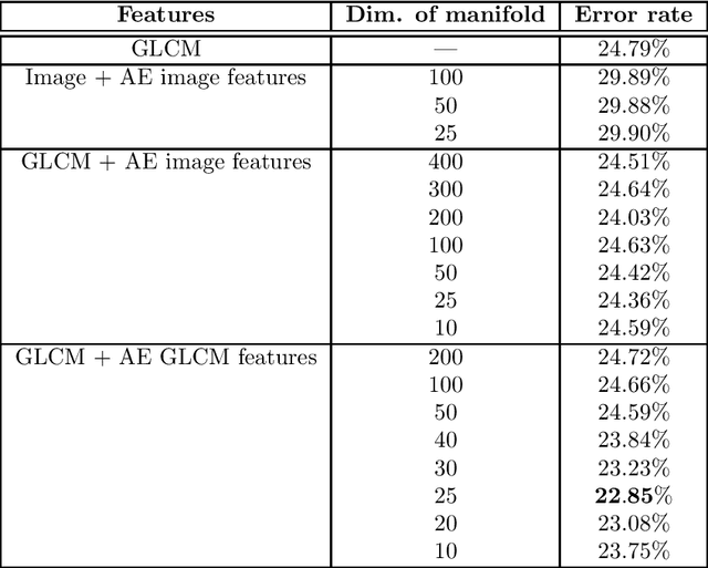 Figure 2 for Learning Low-dimensional Manifolds for Scoring of Tissue Microarray Images
