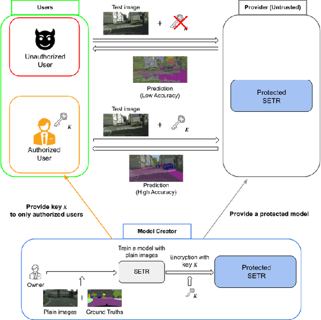 Figure 1 for An Access Control Method with Secret Key for Semantic Segmentation Models