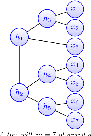 Figure 1 for Spectral Top-Down Recovery of Latent Tree Models