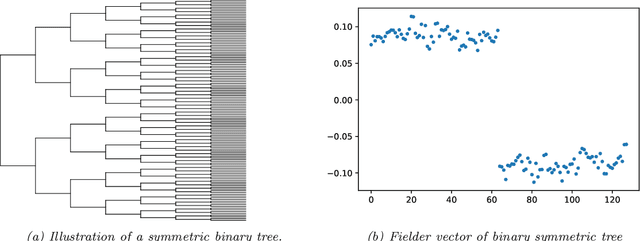 Figure 2 for Spectral Top-Down Recovery of Latent Tree Models