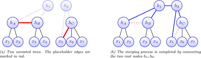 Figure 3 for Spectral Top-Down Recovery of Latent Tree Models