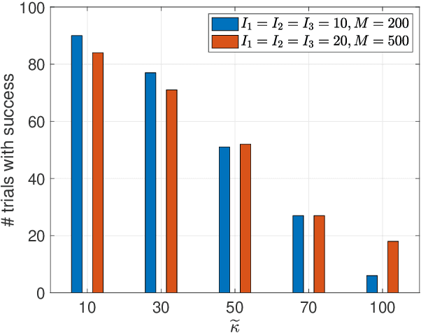 Figure 1 for On Recoverability of Randomly Compressed Tensors with Low CP Rank