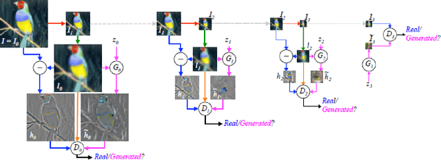 Figure 4 for Comparative Study on Generative Adversarial Networks