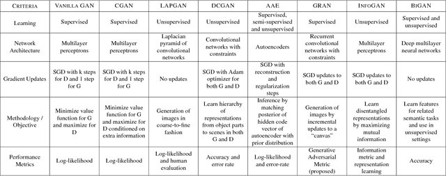 Figure 2 for Comparative Study on Generative Adversarial Networks