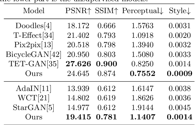 Figure 4 for GenText: Unsupervised Artistic Text Generation via Decoupled Font and Texture Manipulation