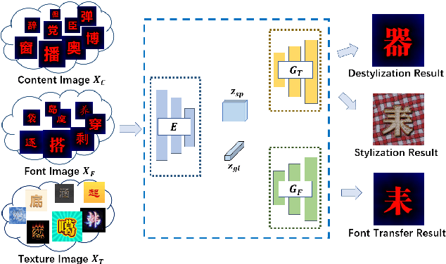 Figure 1 for GenText: Unsupervised Artistic Text Generation via Decoupled Font and Texture Manipulation