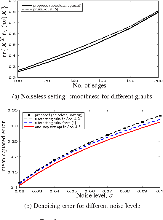 Figure 2 for Learning Sparse Graphs Under Smoothness Prior