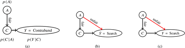 Figure 1 for Fairness in Machine Learning