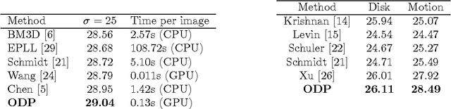 Figure 2 for Unrolled Optimization with Deep Priors