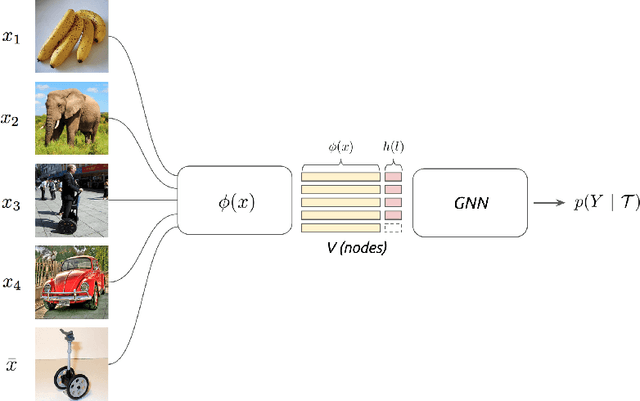 Figure 1 for Few-Shot Learning with Graph Neural Networks