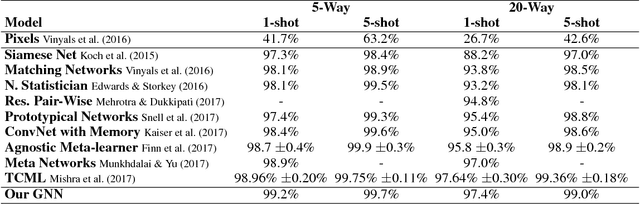 Figure 2 for Few-Shot Learning with Graph Neural Networks