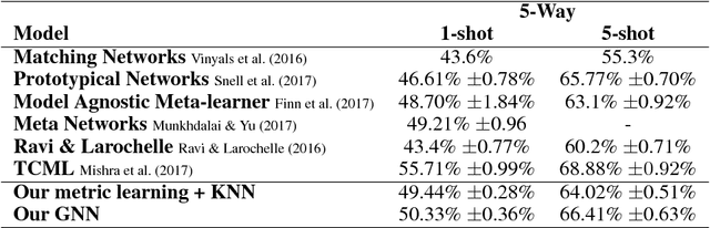 Figure 4 for Few-Shot Learning with Graph Neural Networks