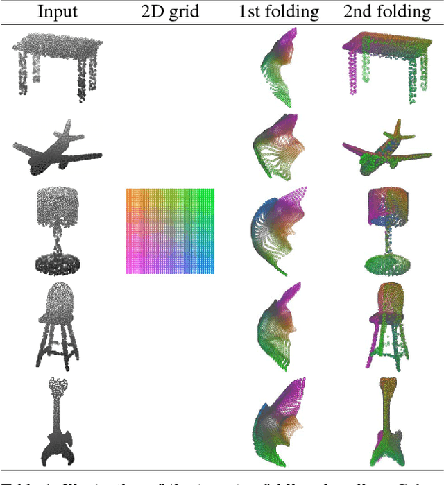 Figure 1 for FoldingNet: Point Cloud Auto-encoder via Deep Grid Deformation