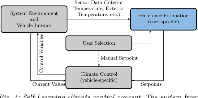 Figure 4 for A Supervised Learning Concept for Reducing User Interaction in Passenger Cars