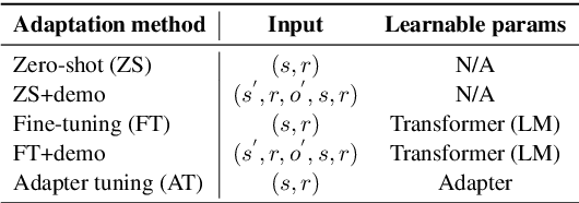 Figure 2 for Do Language Models Perform Generalizable Commonsense Inference?