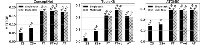 Figure 3 for Do Language Models Perform Generalizable Commonsense Inference?