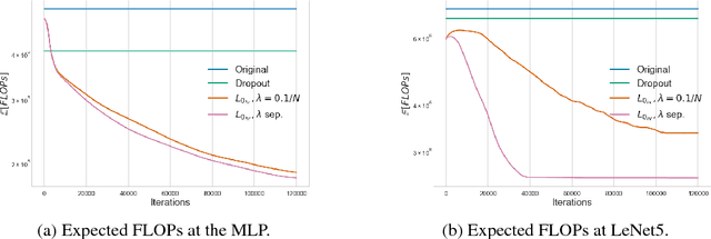 Figure 4 for Learning Sparse Neural Networks through $L_0$ Regularization