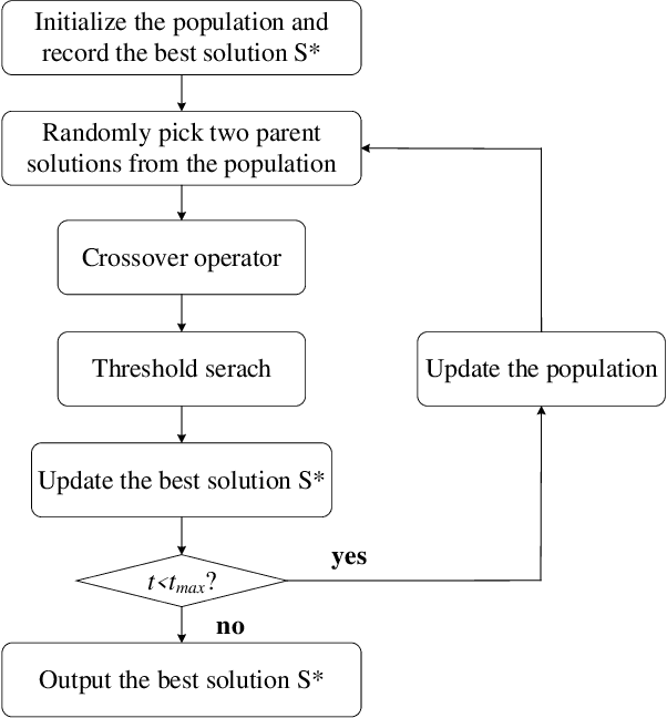 Figure 1 for A threshold search based memetic algorithm for the disjunctively constrained knapsack problem