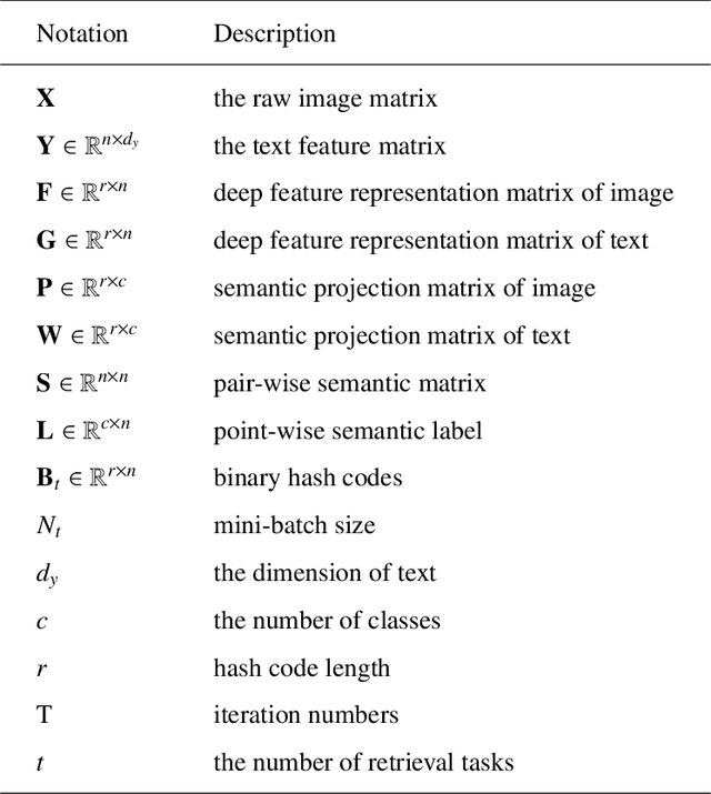 Figure 1 for Task-adaptive Asymmetric Deep Cross-modal Hashing