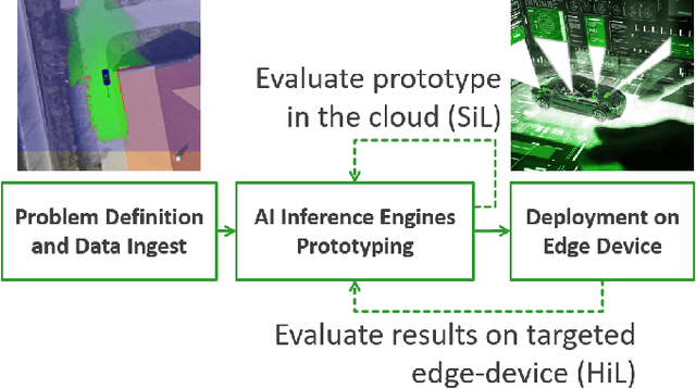 Figure 1 for Cloud2Edge Elastic AI Framework for Prototyping and Deployment of AI Inference Engines in Autonomous Vehicles