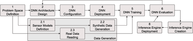 Figure 3 for Cloud2Edge Elastic AI Framework for Prototyping and Deployment of AI Inference Engines in Autonomous Vehicles