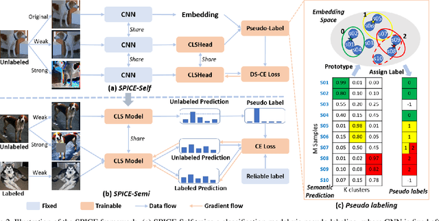 Figure 3 for SPICE: Semantic Pseudo-labeling for Image Clustering