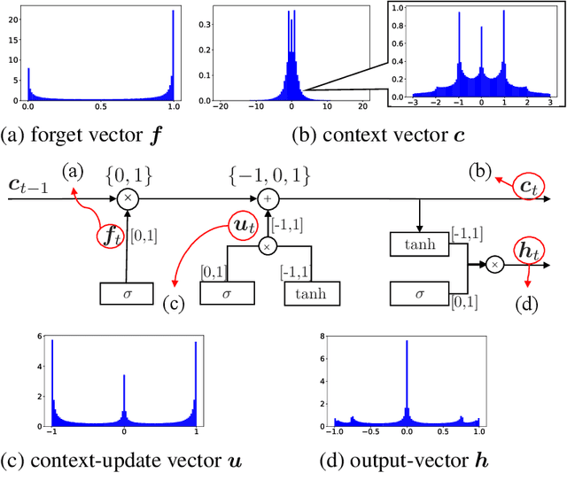 Figure 1 for How LSTM Encodes Syntax: Exploring Context Vectors and Semi-Quantization on Natural Text