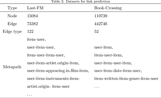 Figure 4 for Self-supervised Learning for Heterogeneous Graph via Structure Information based on Metapath