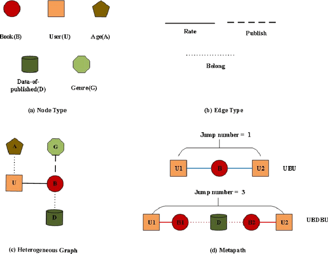 Figure 3 for Self-supervised Learning for Heterogeneous Graph via Structure Information based on Metapath