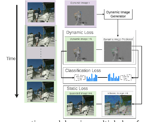 Figure 1 for Action Anticipation By Predicting Future Dynamic Images