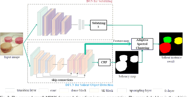 Figure 2 for Salient Instance Segmentation via Subitizing and Clustering