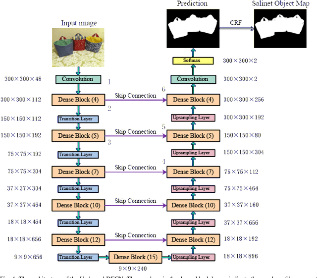 Figure 4 for Salient Instance Segmentation via Subitizing and Clustering