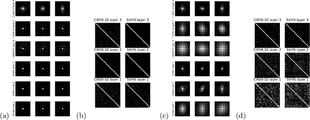 Figure 2 for A Kronecker-factored approximate Fisher matrix for convolution layers