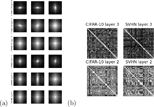 Figure 3 for A Kronecker-factored approximate Fisher matrix for convolution layers