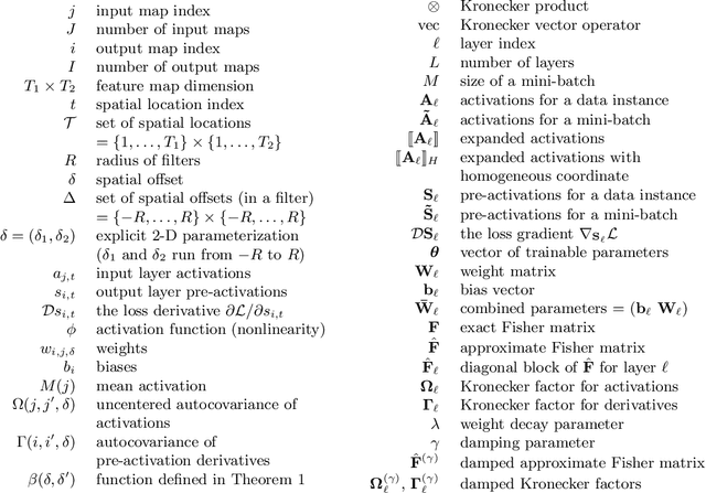 Figure 1 for A Kronecker-factored approximate Fisher matrix for convolution layers