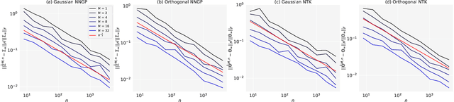 Figure 2 for On the Neural Tangent Kernel of Deep Networks with Orthogonal Initialization