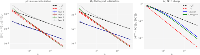 Figure 3 for On the Neural Tangent Kernel of Deep Networks with Orthogonal Initialization