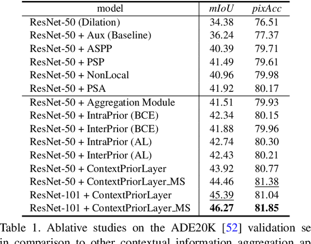 Figure 2 for Context Prior for Scene Segmentation