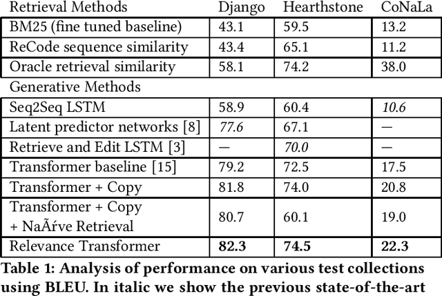 Figure 1 for Relevance Transformer: Generating Concise Code Snippets with Relevance Feedback