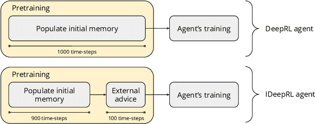 Figure 2 for Deep Reinforcement Learning with Interactive Feedback in a Human-Robot Environment