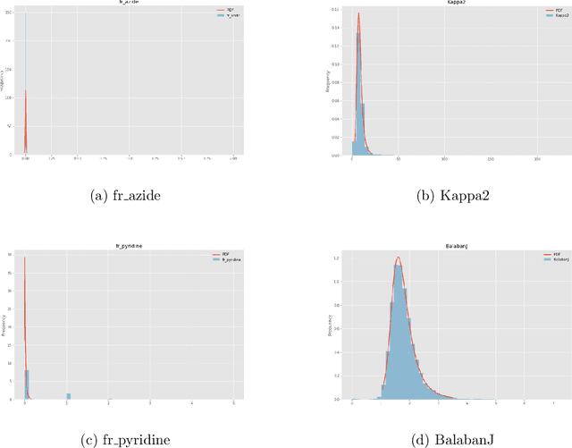 Figure 4 for Are Learned Molecular Representations Ready For Prime Time?