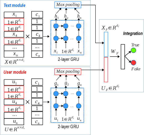 Figure 3 for Rumour Detection via News Propagation Dynamics and User Representation Learning