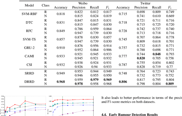 Figure 4 for Rumour Detection via News Propagation Dynamics and User Representation Learning