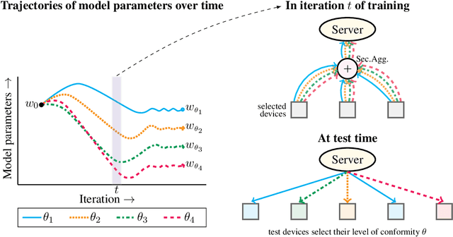 Figure 1 for Device Heterogeneity in Federated Learning: A Superquantile Approach